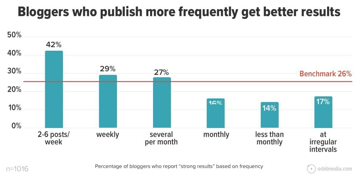 21-Bloggers-who-publish-more-frequently-get-better-results 21-Bloggers-who-publish-more-frequently-get-better-results