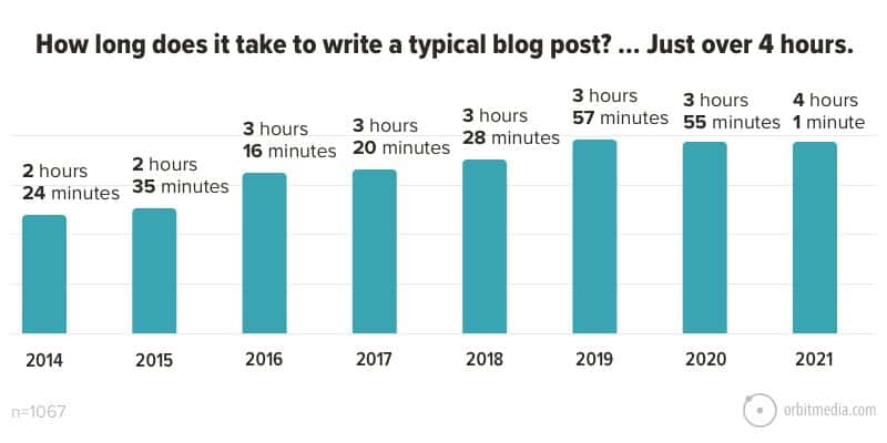 3-How-long-does-it-take-to-write-a-typical-blog-post_-…-Just-over-4-hours 3-How-long-does-it-take-to-write-a-typical-blog-post_-…-Just-over-4-hours