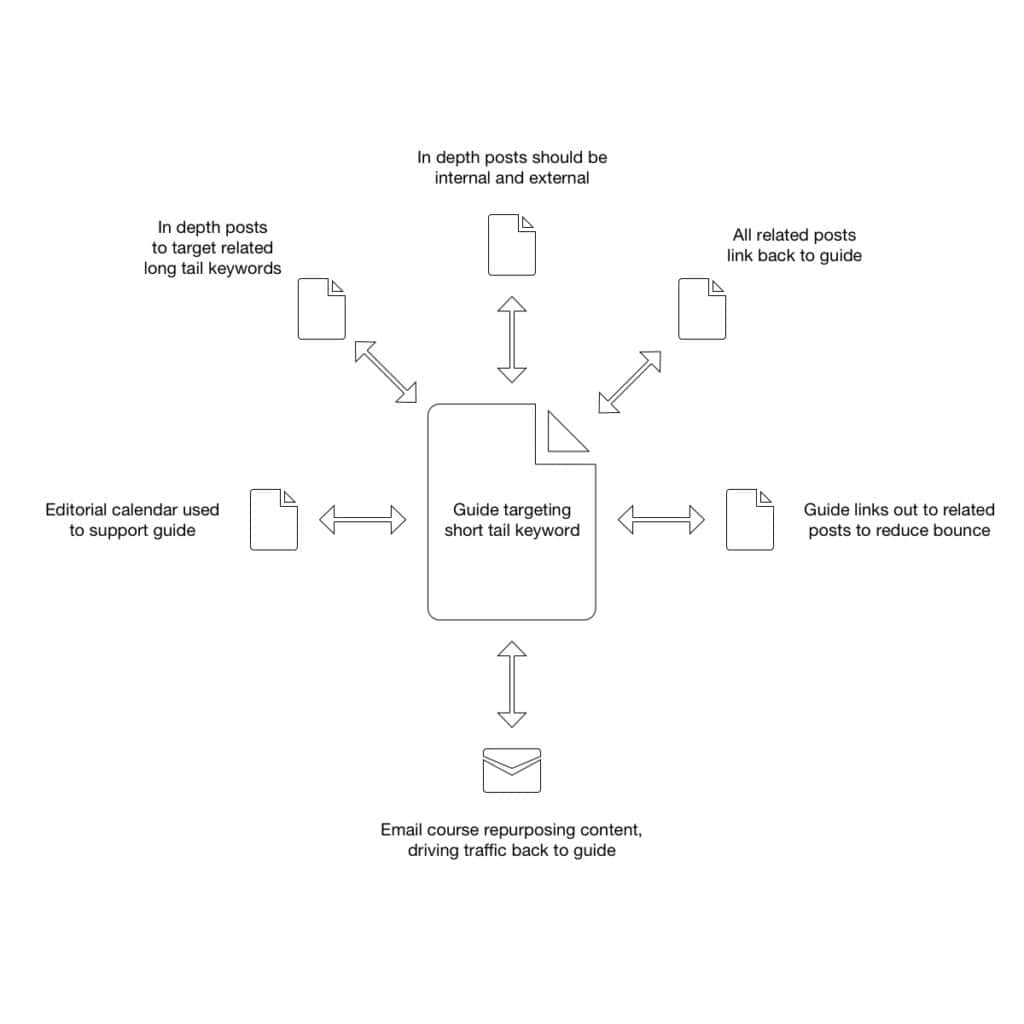 Hub and spoke content strategy model