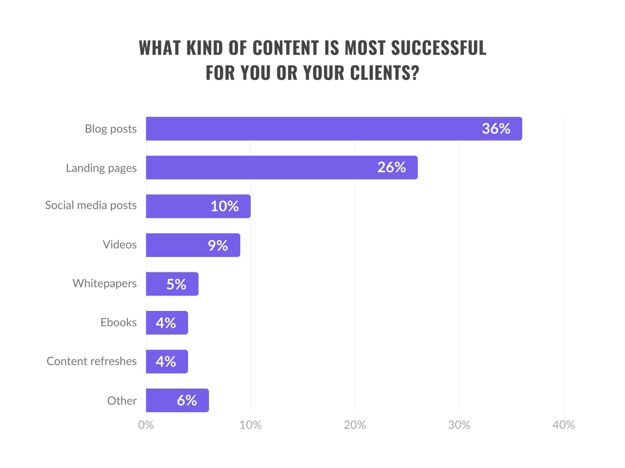 What Kind of Content is Most Successful for You or Your Clients What Kind of Content is Most Successful for You or Your Clients