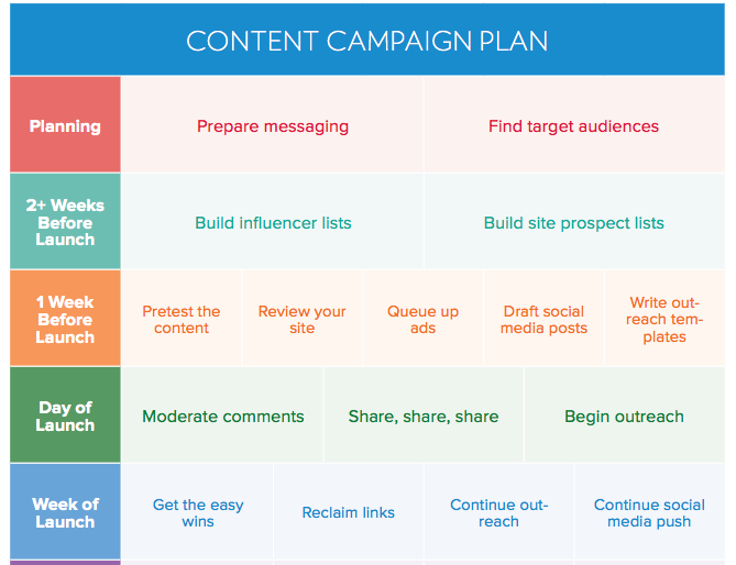 content-campaign-plan-for-bloggers-developing-content