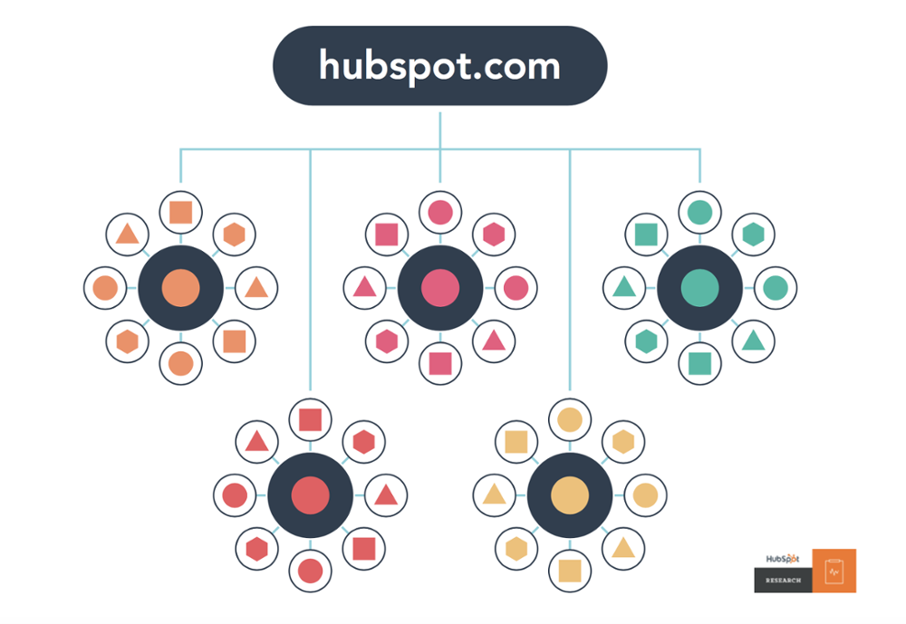HubSpot-pillars-clusters