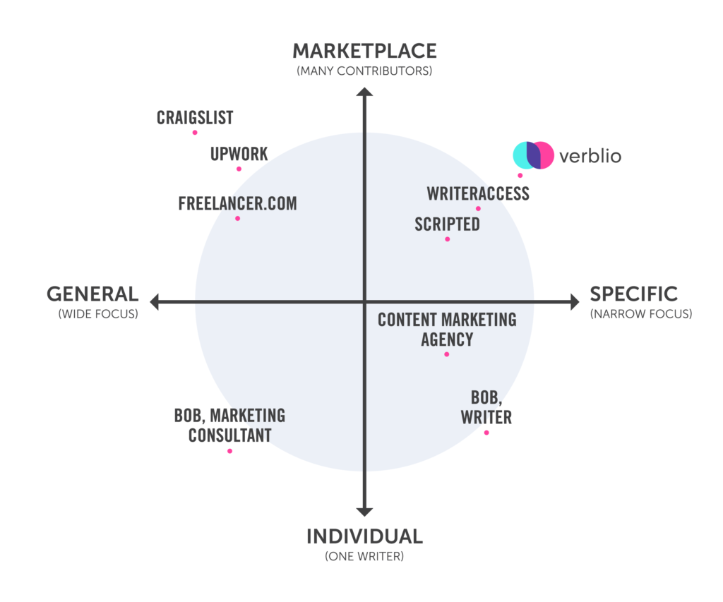 hiring-a-freelance-writer-chart-blogmutt hiring-a-freelance-writer-chart-blogmutt